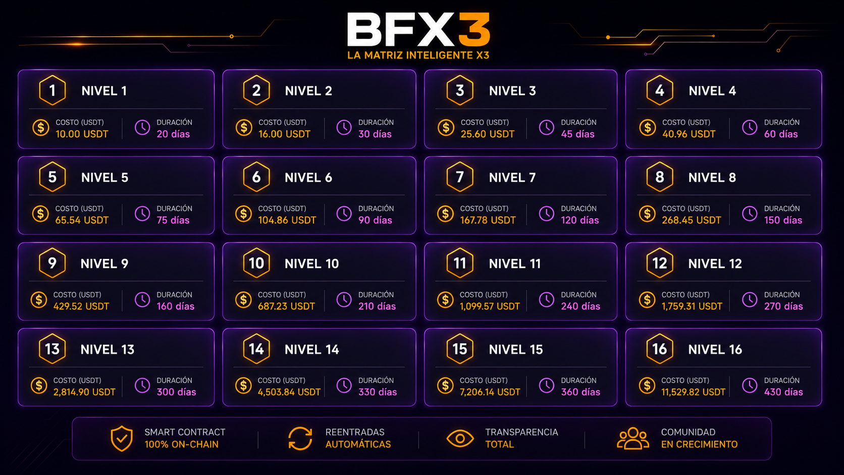 Los 16 niveles de BFX3